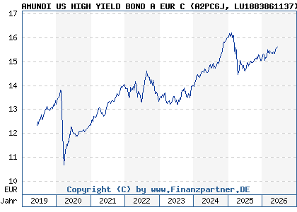 Chart: AMUNDI US HIGH YIELD BOND A EUR C (A2PC6J LU1883861137)