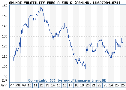 Chart: AMUNDI VOLATILITY EURO A EUR C (A0ML43 LU0272941971)
