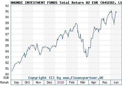 Chart: AMUNDI INVESTMENT FUNDS Total Return A2 EUR (A41EB2 LU3038663376)
