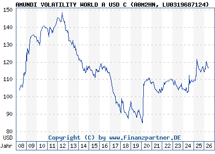 Chart: AMUNDI VOLATILITY WORLD A USD C (A0M2HN LU0319687124)