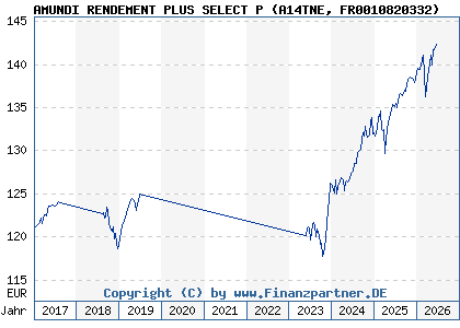 Chart: AMUNDI RENDEMENT PLUS SELECT P (A14TNE FR0010820332)