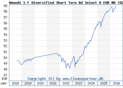 Chart: Amundi S F Diversified Short Term Bd Select A EUR ND (A2JB2H LU1706854152)