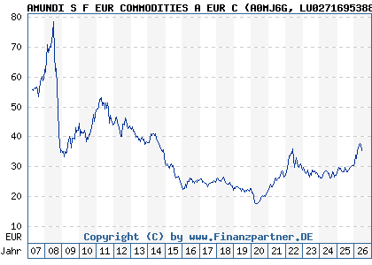Chart: AMUNDI S F EUR COMMODITIES A EUR C (A0MJ6G LU0271695388)
