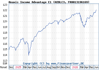 Chart: Anaxis Income Advantage E1 (A2DLC3 FR0013196169)