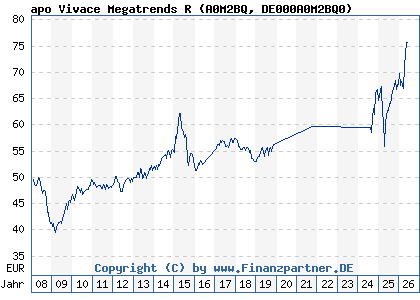 Chart: apo Vivace Megatrends R (A0M2BQ DE000A0M2BQ0)