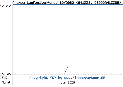 Chart: Aramea Laufzeitenfonds 10/2032 (A41ZZS DE000A41ZZS5)