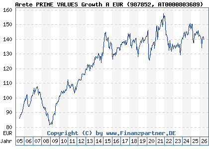 Chart: Arete PRIME VALUES Growth A EUR (987852 AT0000803689)