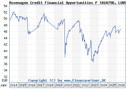 Chart: Assenagon Credit Financial Opportunities P (A1W75B LU0990656059)