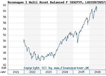 Chart: Assenagon I Multi Asset Balanced P (A3CPVY LU2339726577)
