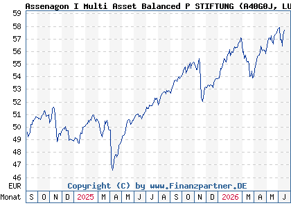 Chart: Assenagon I Multi Asset Balanced P STIFTUNG (A40G0J LU2844898028)