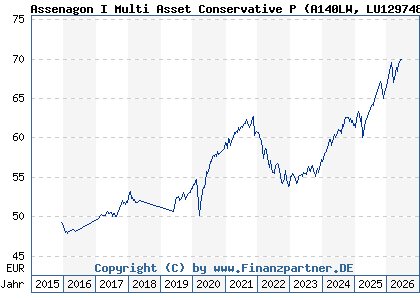 Chart: Assenagon I Multi Asset Conservative P (A140LW LU1297482736)