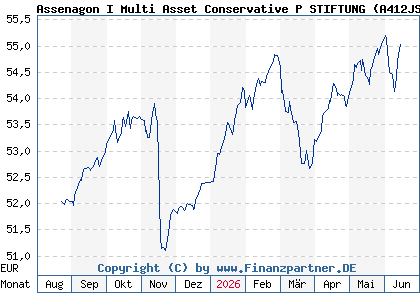 Chart: Assenagon I Multi Asset Conservative P STIFTUNG (A412JS LU3007594677)