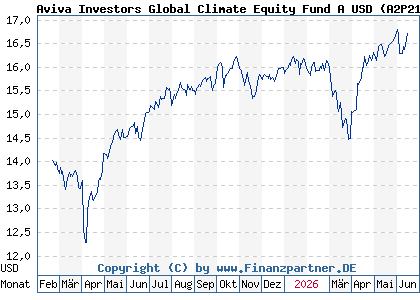 Chart: Aviva Investors Global Climate Equity Fund A USD (A2P215 LU2157504429)