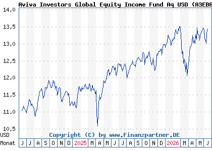 Chart: Aviva Investors Global Equity Income Fund Aq USD (A3EB6T LU2607536906)