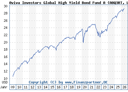 Chart: Aviva Investors Global High Yield Bond Fund A (A0Q3RT LU0367993317)