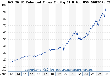 Chart: AXA IM US Enhanced Index Equity QI B Acc USD (A0RB8A IE0033609722)