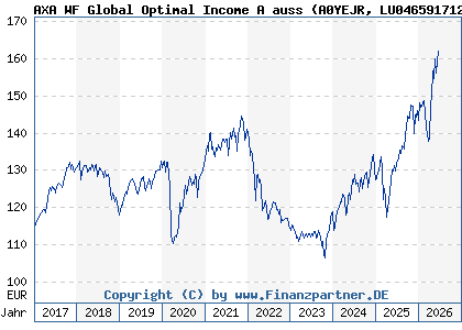 Chart: AXA WF Global Optimal Income A auss (A0YEJR LU0465917127)