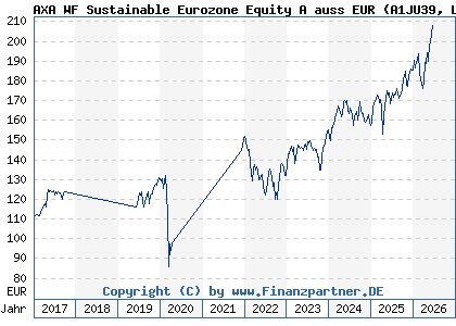 Chart: AXA WF Sustainable Eurozone Equity A auss EUR (A1JU39 LU0753923209)