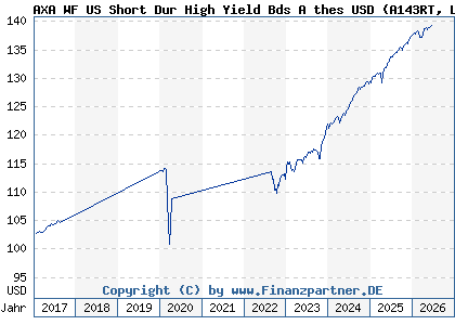 Chart: AXA WF US Short Dur High Yield Bds A thes USD (A143RT LU1319654866)