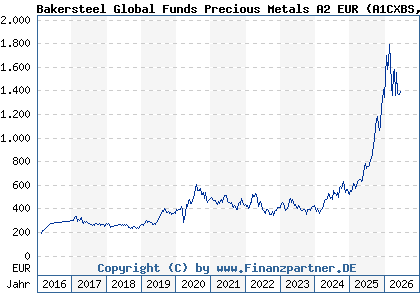 Chart: Bakersteel Global Funds Precious Metals A2 EUR (A1CXBS LU0357130854)
