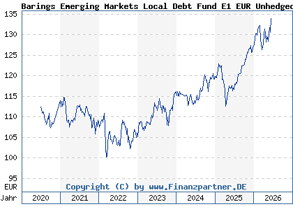 Chart: Barings Emerging Markets Local Debt Fund E1 EUR Unhedged Acc (A2P3TX IE00BLDGCY90)