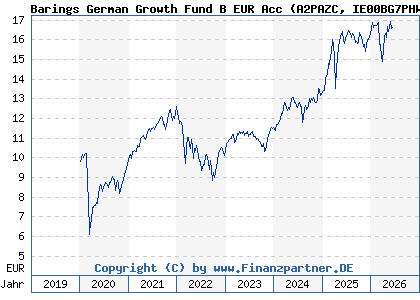 Chart: Barings German Growth Fund B EUR Acc (A2PAZC IE00BG7PHW03)