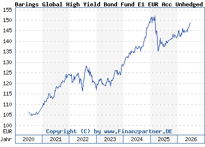 Chart: Barings Global High Yield Bond Fund E1 EUR Acc Unhedged (A2P3T1 IE00BLDG9G08)