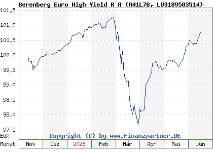 Chart: Berenberg Euro High Yield R A (A41L7B LU3189583514)