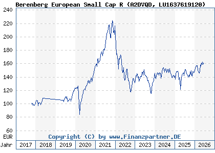 Chart: Berenberg European Small Cap R (A2DVQD LU1637619120)