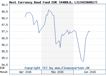 Chart: Best Currency Bond Fund EUR (A40DL8 LI1341568817)