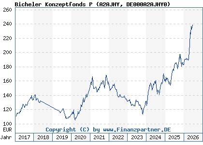 Chart: Bicheler Konzeptfonds P (A2AJHY DE000A2AJHY0)