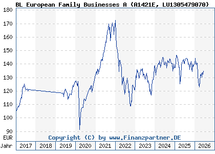 Chart: BL European Family Businesses A (A1421E LU1305479070)