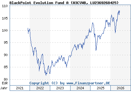 Chart: BlackPoint Evolution Fund A (A3CVWB LU2369268425)