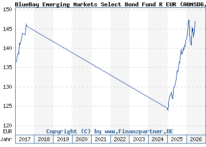 Chart: BlueBay Emerging Markets Select Bond Fund R EUR (A0MSD6 LU0271024092)
