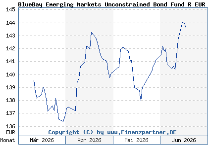 Chart: BlueBay Emerging Markets Unconstrained Bond Fund R EUR (A3EW5Z LU2672462467)