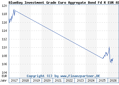 Chart: BlueBay Investment Grade Euro Aggregate Bond Fd R EUR AIDiv (A1JMR8 LU0549543287)