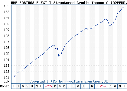 Chart: BNP PARIBAS FLEXI I Structured Credit Income C (A2PEWD LU1815417503)