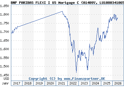 Chart: BNP PARIBAS FLEXI I US Mortgage C (A1409V LU1080341065)