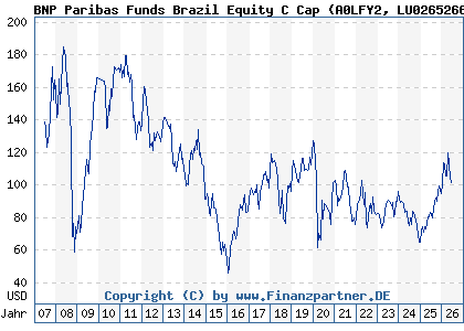 Chart: BNP Paribas Funds Brazil Equity C Cap (A0LFY2 LU0265266980)