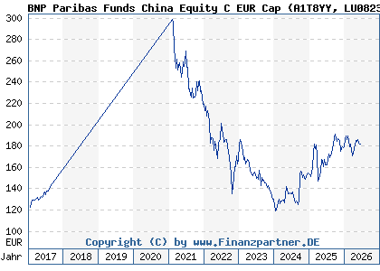 Chart: BNP Paribas Funds China Equity C EUR Cap (A1T8YY LU0823425839)
