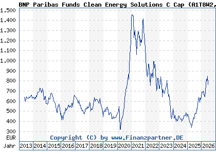 Chart: BNP Paribas Funds Clean Energy Solutions C Cap (A1T8W2 LU0823414635)