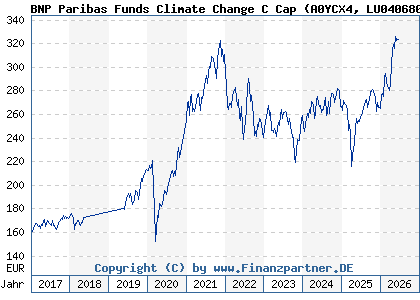 Chart: BNP Paribas Funds Climate Change C Cap (A0YCX4 LU0406802339)