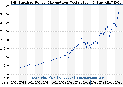 Chart: BNP Paribas Funds Disruptive Technology C Cap (A1T8X9 LU0823421689)