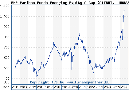 Chart: BNP Paribas Funds Emerging Equity C Cap (A1T8WT LU0823413587)
