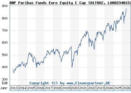 Chart: BNP Paribas Funds Euro Equity C Cap (A1T8UZ LU0823401574)