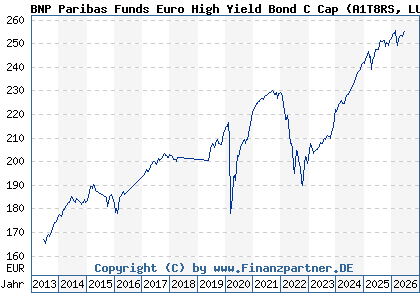 Chart: BNP Paribas Funds Euro High Yield Bond C Cap (A1T8RS LU0823380802)