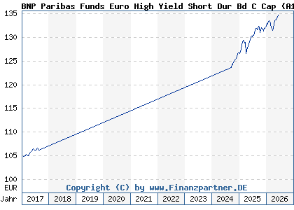 Chart: BNP Paribas Funds Euro High Yield Short Dur Bd C Cap (A14TJD LU1022394404)