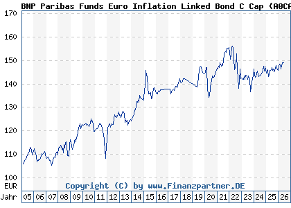 Chart: BNP Paribas Funds Euro Inflation Linked Bond C Cap (A0CAPM LU0190304583)
