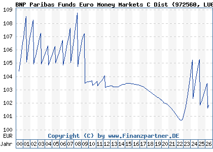 Chart: BNP Paribas Funds Euro Money Markets C Dist (972560 LU0083137926)