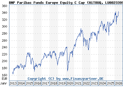 Chart: BNP Paribas Funds Europe Equity C Cap (A1T8UQ LU0823399810)